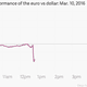 Image for article titled What on earth is going on with the euro today?